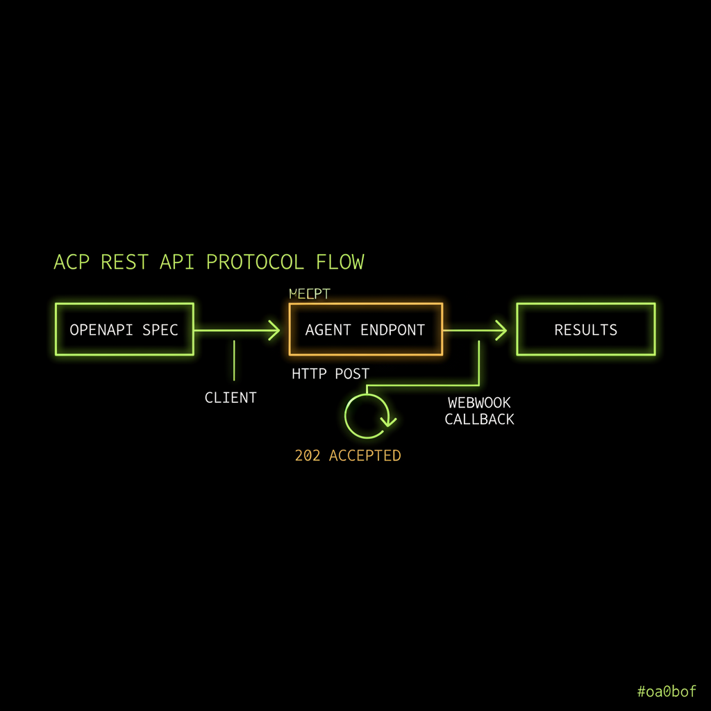 Agent Communication Protocol (ACP) architecture diagram showing the ACP protocol flow: REST-native protocol for agent-to-agent communication built on OpenAPI standards.